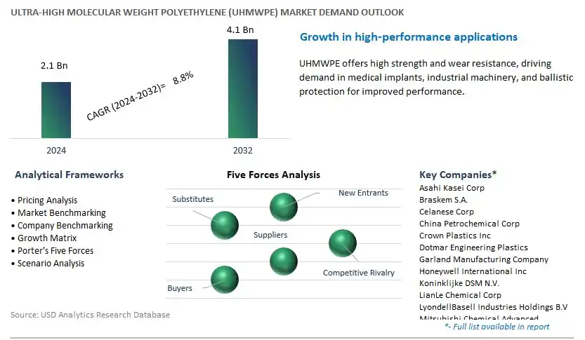 Ultra-High Molecular Weight Polyethylene (UHMWPE) Industry- Market Size, Share, Trends, Growth Outlook